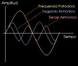 armonicos de las ondas sonoras